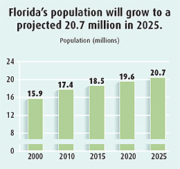florida population chart incentives companies strong offers jacksonville statistics